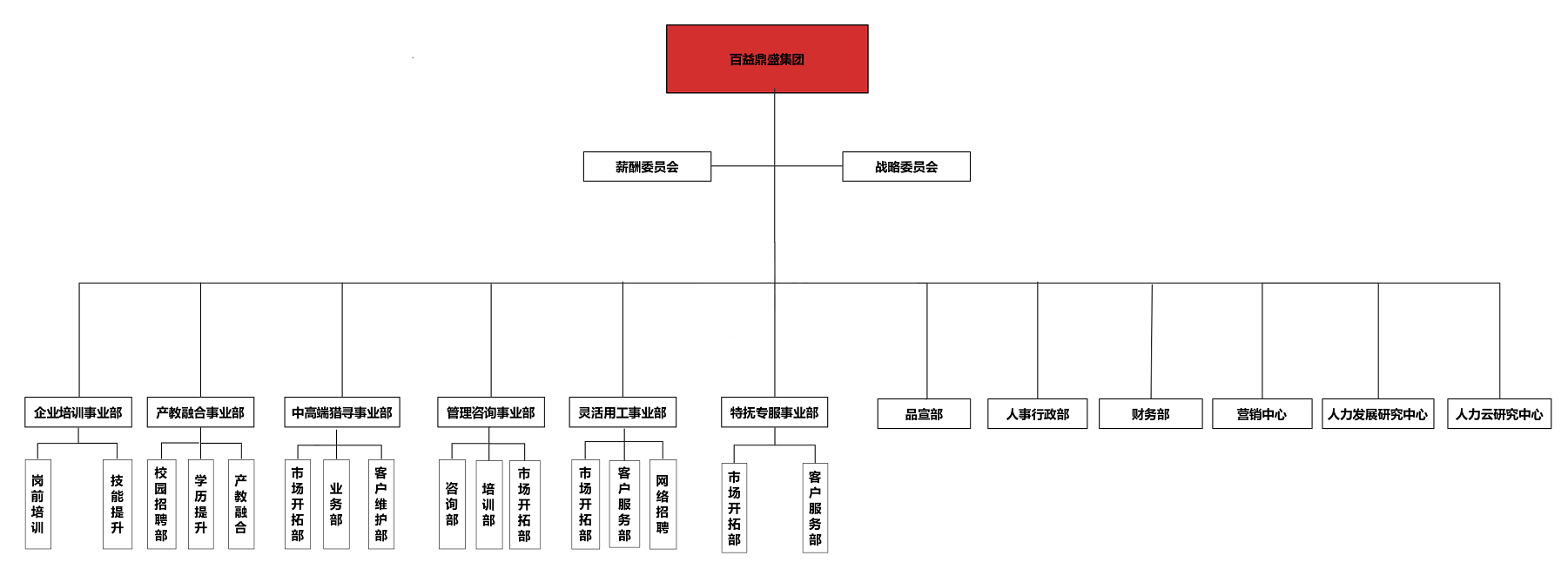 百益鼎盛0組織架構(gòu).png